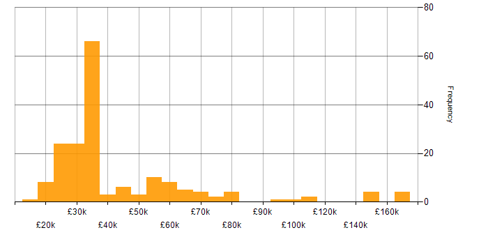 Salary histogram for Blog in England