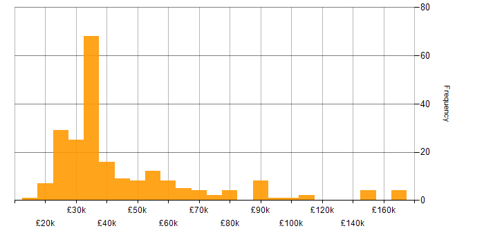 Salary histogram for Blog in the UK