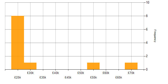 Salary histogram for Blog in the West Midlands