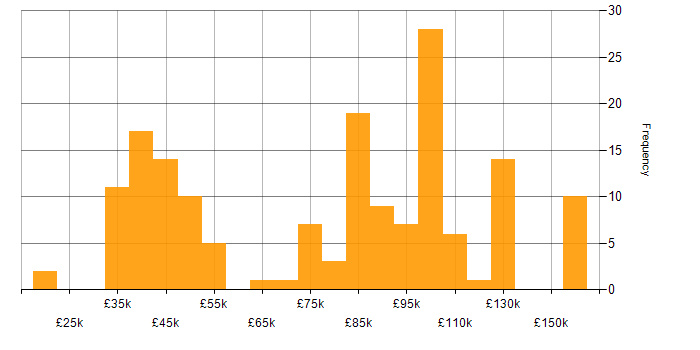 Salary histogram for Bloomberg in England
