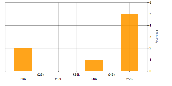 Salary histogram for Bloomberg in the UK excluding London