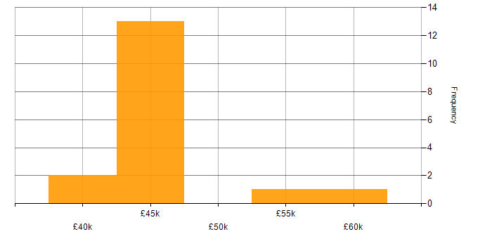Salary histogram for Blue Coat in England