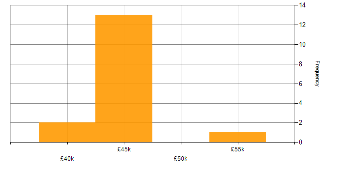 Salary histogram for Blue Coat in the UK excluding London