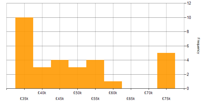 Salary histogram for Bluetooth in the East of England