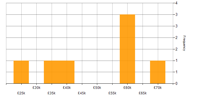 Salary histogram for BMC in Manchester