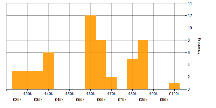 Salary histogram for BMC in the UK