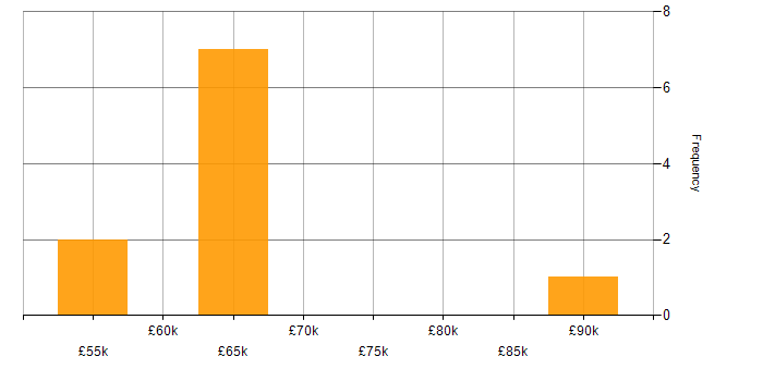 Salary histogram for Boomi in the Midlands