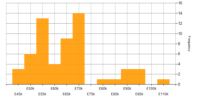 Salary histogram for Boomi in the UK