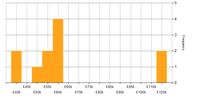 Salary histogram for Boost C++ Libraries in England