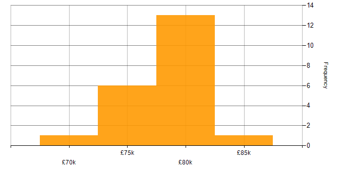 Salary histogram for BPEL in England