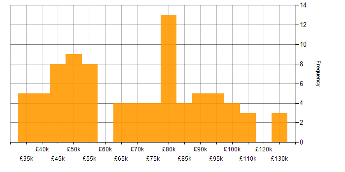 Salary histogram for BPMN in England