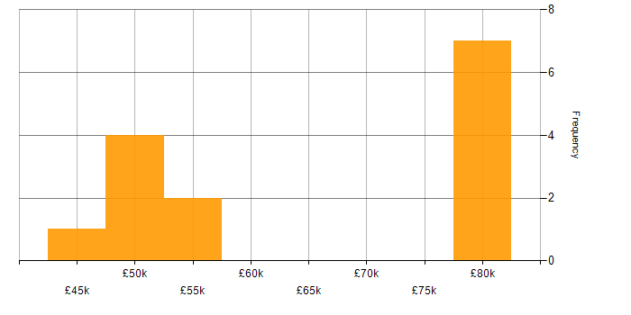 Salary histogram for BPMN in the North of England