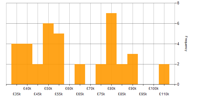 Salary histogram for BPMN in the UK excluding London