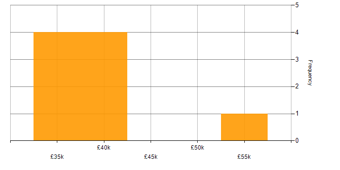 Salary histogram for BPMN in the West Midlands