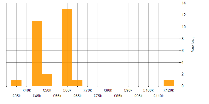 Salary histogram for BPR in the UK