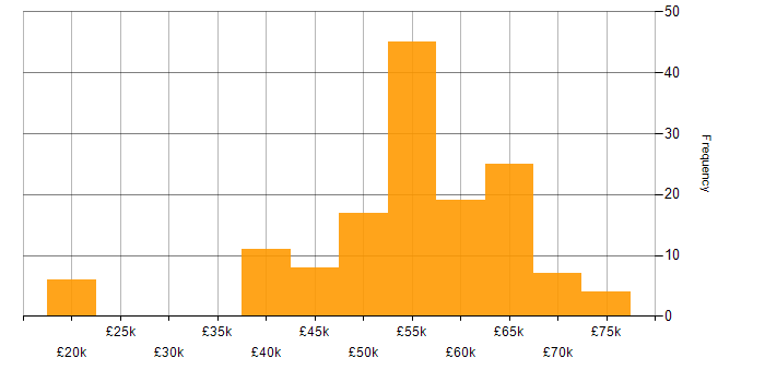 Salary histogram for BPSS Clearance in Bristol