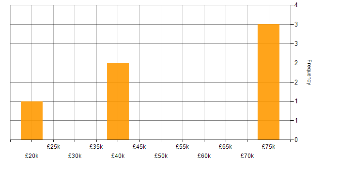 Salary histogram for BPSS Clearance in Devon