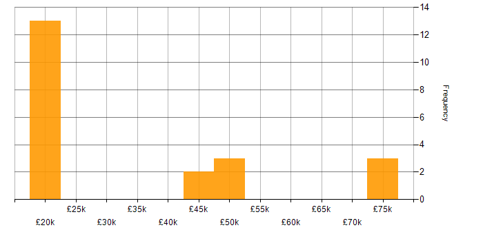 Salary histogram for BPSS Clearance in the East Midlands