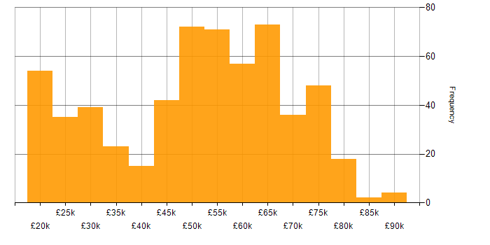 Salary histogram for BPSS Clearance in England