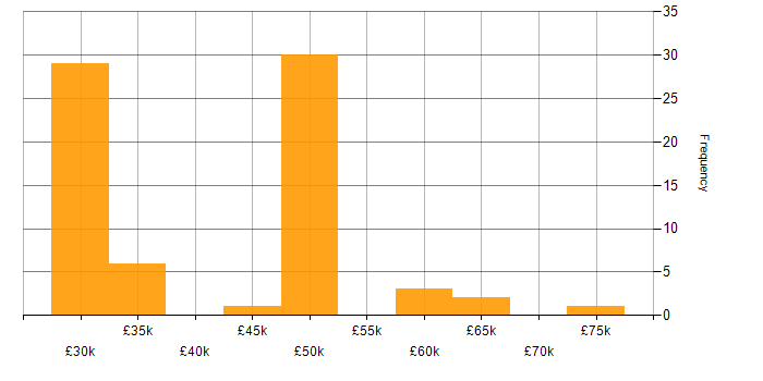 Salary histogram for BPSS Clearance in Gloucestershire