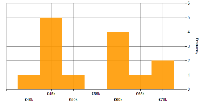 Salary histogram for BPSS Clearance in Kent
