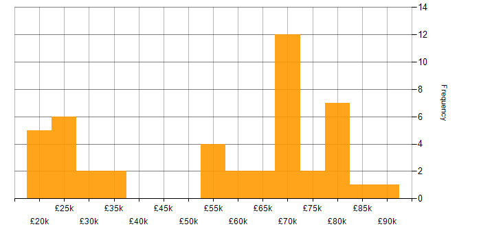 Salary histogram for BPSS Clearance in London