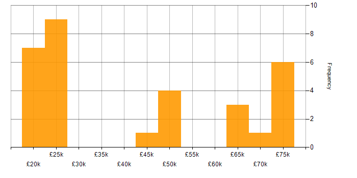 Salary histogram for BPSS Clearance in the North of England