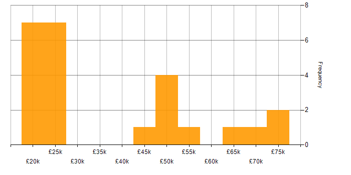 Salary histogram for BPSS Clearance in the North West