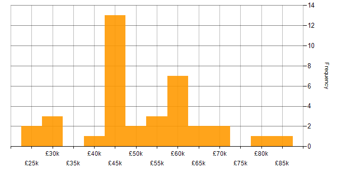 Salary histogram for BPSS Clearance in the South East