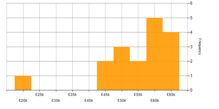 Salary histogram for BPSS Clearance in Wiltshire