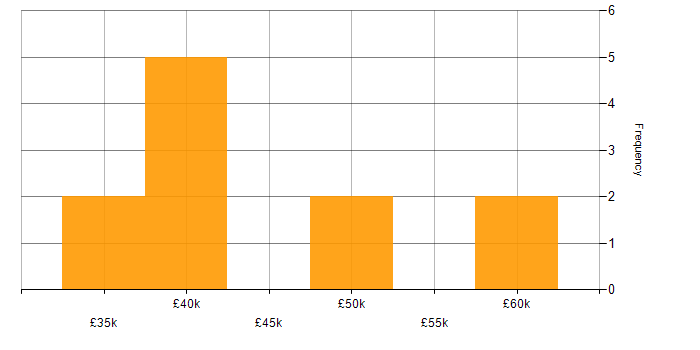Salary histogram for Brand Awareness in the Midlands