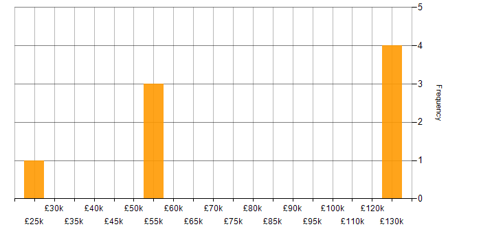 Salary histogram for Brand Awareness in the South West