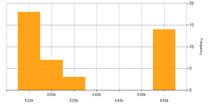 Salary histogram for Break/Fix in the South East