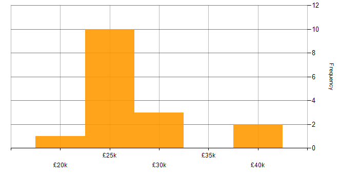Salary histogram for Break/Fix in the South West