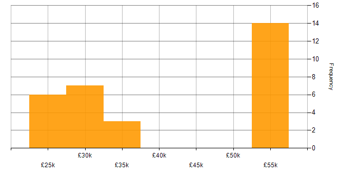 Salary histogram for Break/Fix in the Thames Valley