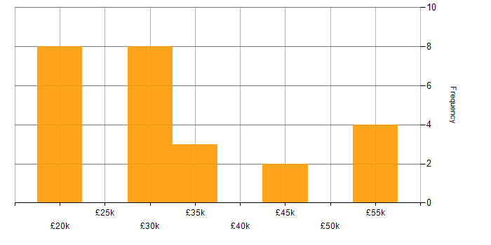 Salary histogram for Broadband in the East Midlands