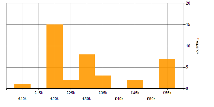 Salary histogram for Broadband in the Midlands
