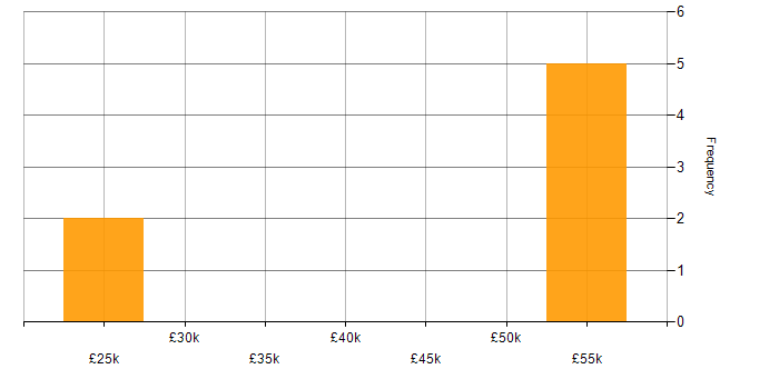 Salary histogram for Broadband in the North East