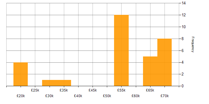 Salary histogram for Broadband in the North West