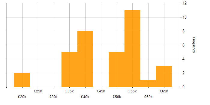 Salary histogram for Broadband in the South West