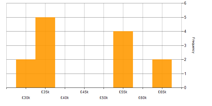 Salary histogram for Broadband in the Thames Valley
