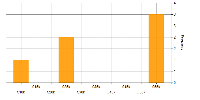 Salary histogram for Broadband in the West Midlands