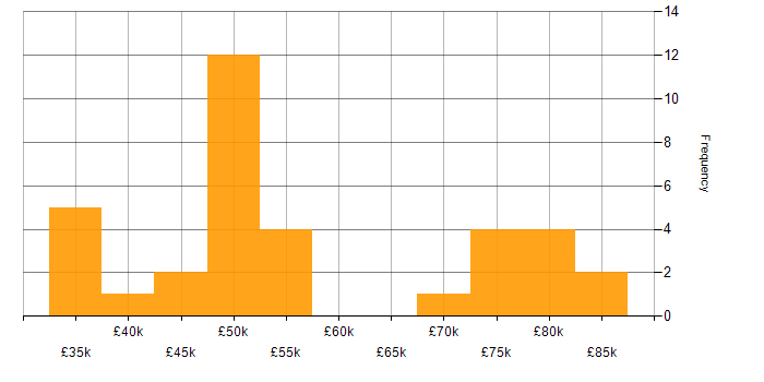 Salary histogram for Brocade in the UK