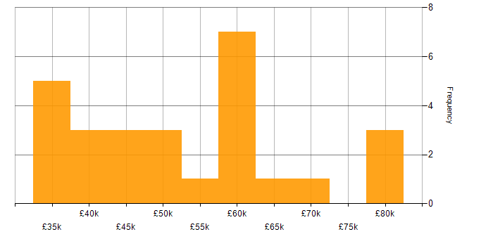 Salary histogram for BrowserStack in England