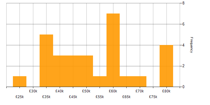 Salary histogram for BrowserStack in the UK