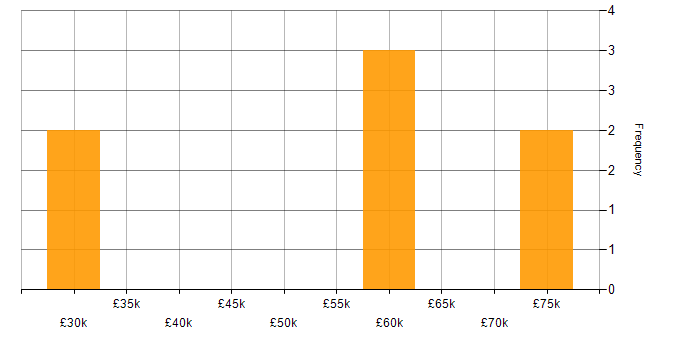 Salary histogram for BT in the East Midlands