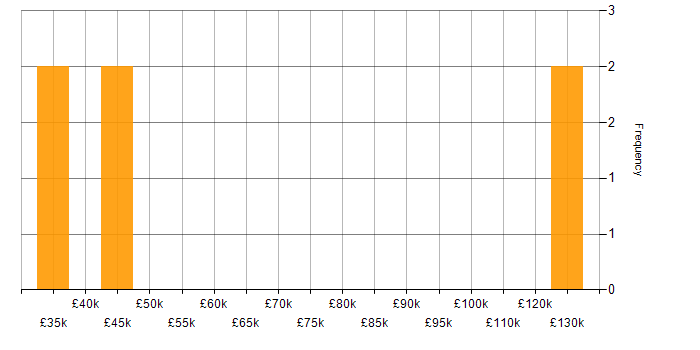 Salary histogram for BT in Manchester