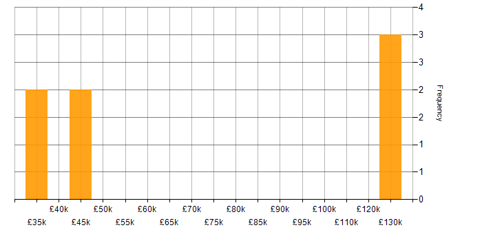 Salary histogram for BT in the North West