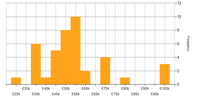Salary histogram for Budget Control in England