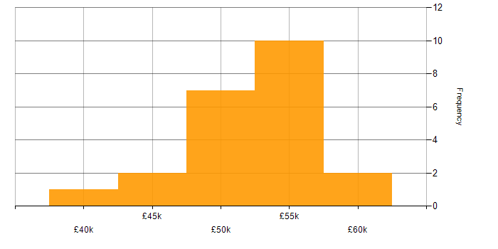 Salary histogram for Budget Control in the Midlands